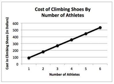 The graph shows the relationship between the number of athletes and the cost in dollars of climbing