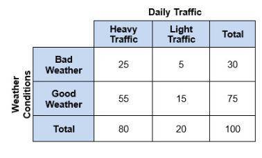 The following two-way table shows the distribution of daily traffic and weather issues in a certain