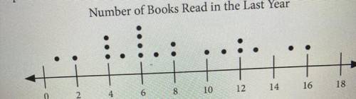 What is the mode of the number of books read by students?