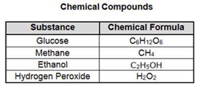 Refer to the Chemical Compounds table above. How many total elements are in Ethanol?