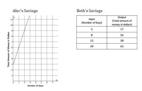 Choose all of the statements that correctly compare the two functions shown.

Alec's rate of savin