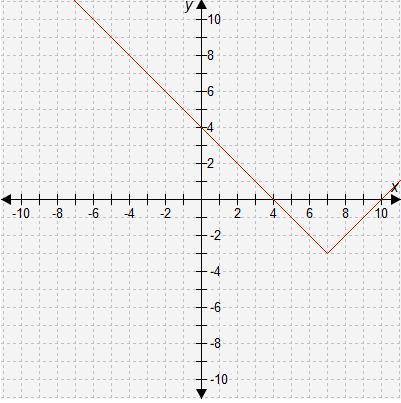 Select the correct answer.

Which function is represented by this graph?
A. 
f(x) = |x + 7| − 3
B.