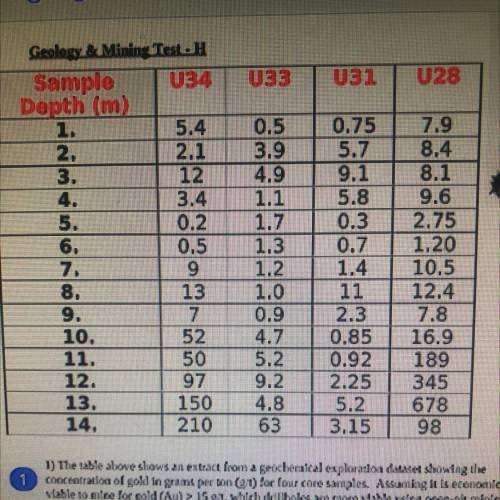 1

1) The table above shows an extract from a geochemical exploration dansen showing the
cooteatra