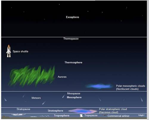 Look at the figure above. Which layer of the atmosphere holds the ozone layer?

A. Mesosphere 
B.