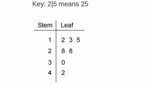 What is the mean of the values in the stem-and-leaf-plot