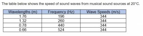 Which conclusion can be made based on the information in the table? Wave speed and wavelengths can
