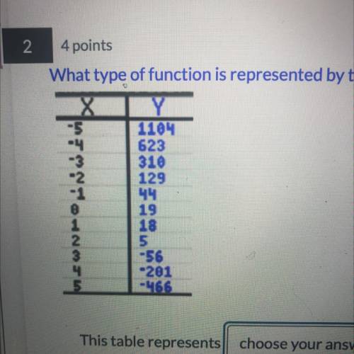 What function is represented ?

A quartic function 
An exponential function 
A cubic function 
A q