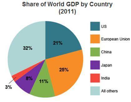 NEED HELP!

-The single country with the world's largest GDP is______.
-The member countries of th