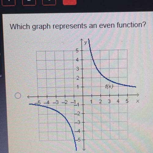 Which graph represents an even function?