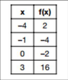 A function is shown in the table below. If included in the table, which ordered pair would result i