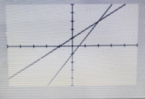What is the correct solution? from the graph ( x , y )​