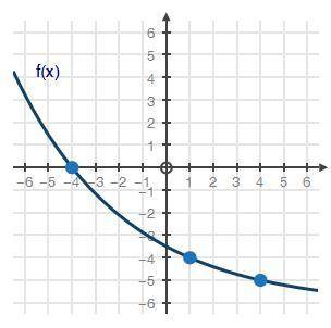 For the graphed exponential equation, calculate the average rate of change from x = −4 to x = 4.