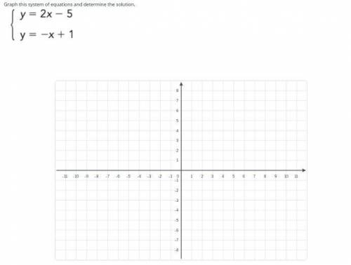 Graph the equations and find the solution