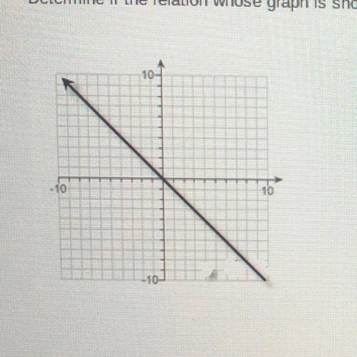 Determine if the relation whose graph is shown below is symmetric with respect to the x-axis,y axis