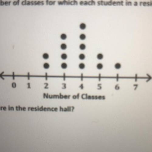 What is the meadian Number of classes for which student in The Residence Hall signed up?

A. 3 cla