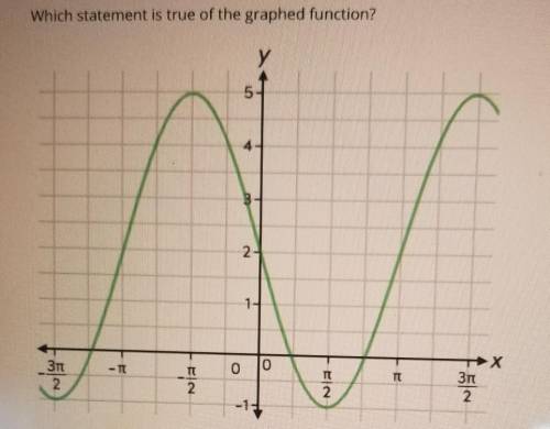 Which statement is true about the graphed function?

a)the amplitude of the function is 2b)the min