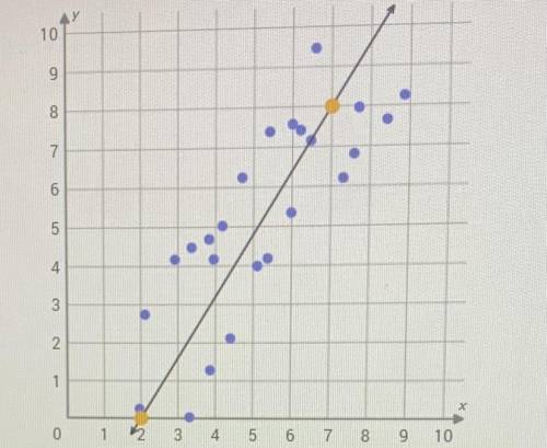 HELP HELP HELP HELP (NO LINKS )

What is the equation of the trend line in the scatter plot ?