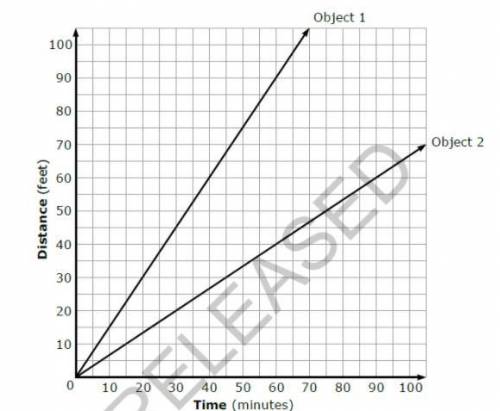(EXPLAIN YOUR ANSWER)

This graph shows the time and distance traveled for two objects.
Which