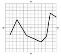 Is this graph linear? Explain why or why not in question #1