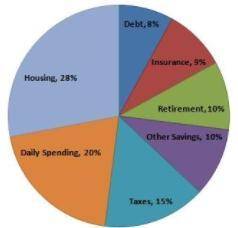 If a person is earning $72,500 per year, how much should they be saving, including retirement and o