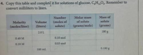 4. Copy this table and completi' it for solutions of glucose, CH20. Remember to Convert milliliters