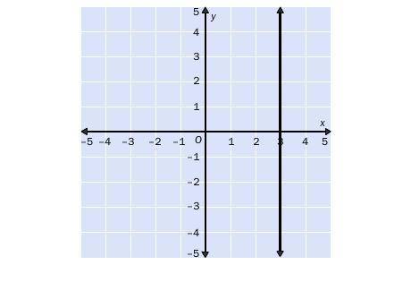 4.

Match the graph with its equation.
A. y = 3
B. y = –3
C. x = –3
D. x = 3