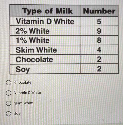 Mr. Alvarez’s health class took a survey to determine which types of milk each student consumed the