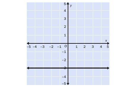8.

Match the graph with its equation.
A. x = 3
B. y = –3
C. y = 3
D. x = –3