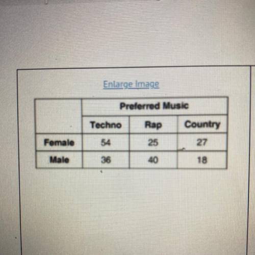 Based on the table, does the data suggest that being female and

preferred music are independent o