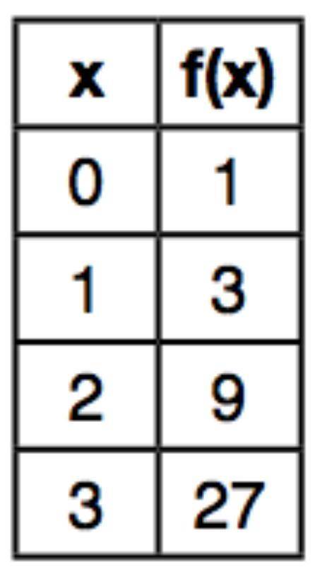The function f is shown in the table below. Which type of function best models the given data?

A.