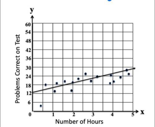 This scatter plot shows the relationship between the average number of correct problems on a test a