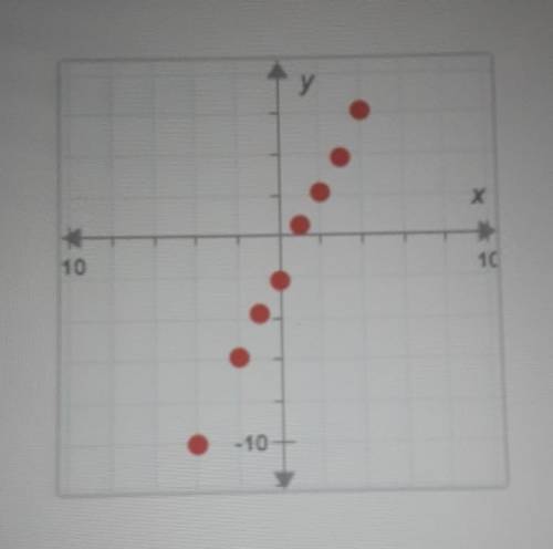 By visual inspection, determine the best-fitting regression model for the scatterplot.

A. No patt