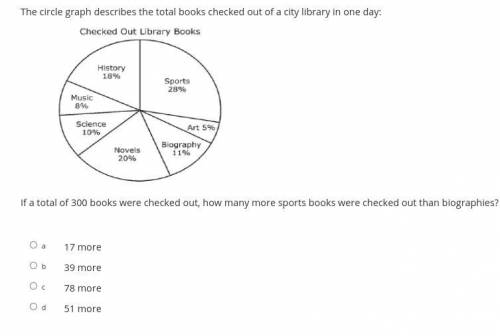 The circle graph describes the total books checked out of a city library in one day:

If a total o