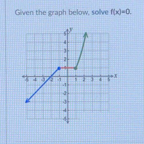 Pls help asap given the graph below solve f(x)=0