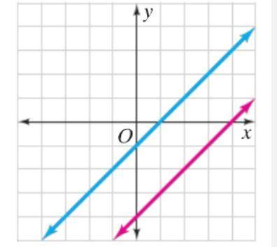 How many solutions does the systems of equations have in the graph below?

none
two solution
one s
