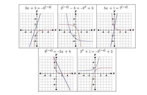 Select all the correct graphs.
Choose the graphs that indicate equations with no solution.
