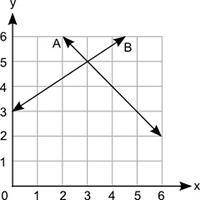 HELPPP I NEEDDD HELP IMEDIETALLYY

(08.01 MC)
The graph shows two lines, A and B.
Part A: How many