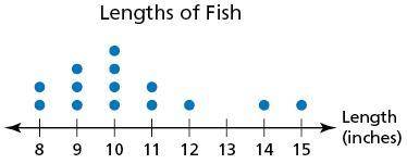 The dot plot shows the lengths (in inches) of fish caught on a fishing trip. What are the most appr