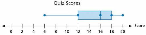 The box-and-whisker plot shows the quiz scores for a science class. Find the interquartile range of