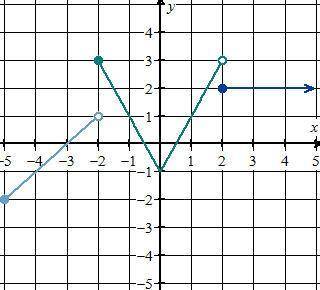 Evaluate f(–2) in the given function below.