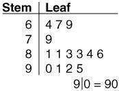 Which set of data could have been used to create the stem-and-leaf plot shown below?

6.3, 7.9, 9.