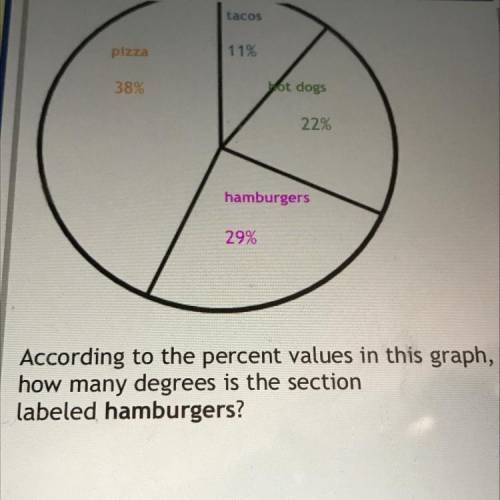 PLEASE HELP WILL MARK AS BRAINLIEST

According to the percent values in this graph,
how many degre