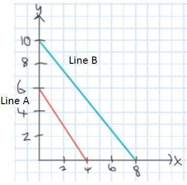 Write an algebraic equation to represent each line.