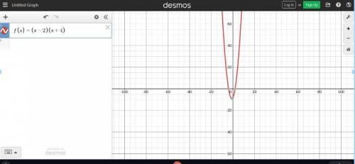 The function f is given by f(x)= (x-2) (x+4) . Without using graphing technology, answer the follow