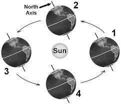 Using the diagram shown below, what season would be occurring in Texas at position 4? Unsupported i
