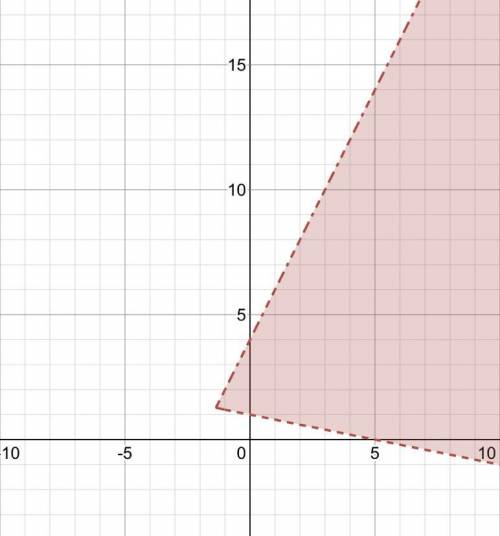 Which graph shows the solution to the system of linear inequalities?

X +5y >/ 5
y< 2x + 4