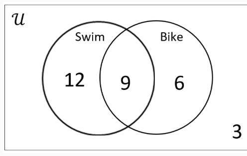A class of 30 students was surveyed to see if they knew how to swim or ride a bike. The results are