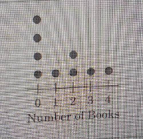 The plot shown to the right displays the number of books read last month by nine students. What is