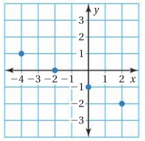 Which equation matches to the graph?

1. y = -x + 1/2
2. y = (-1/2)x - 1
3. y = 2x - 1
4. y = 4x +
