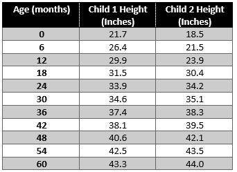 The heights of two different children were recorded in the chart.Draw a conclusion based on the dat